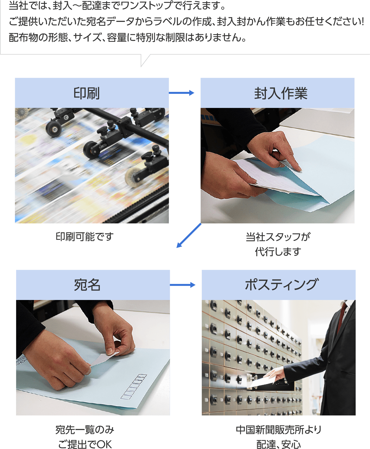 当社では、封入～配達までワンストップで行えます。ご提供いただいた宛名データからラベルの作成、封入封かん作業もお任せください！配布物の形態、サイズ、容量に特別な制限はありません。