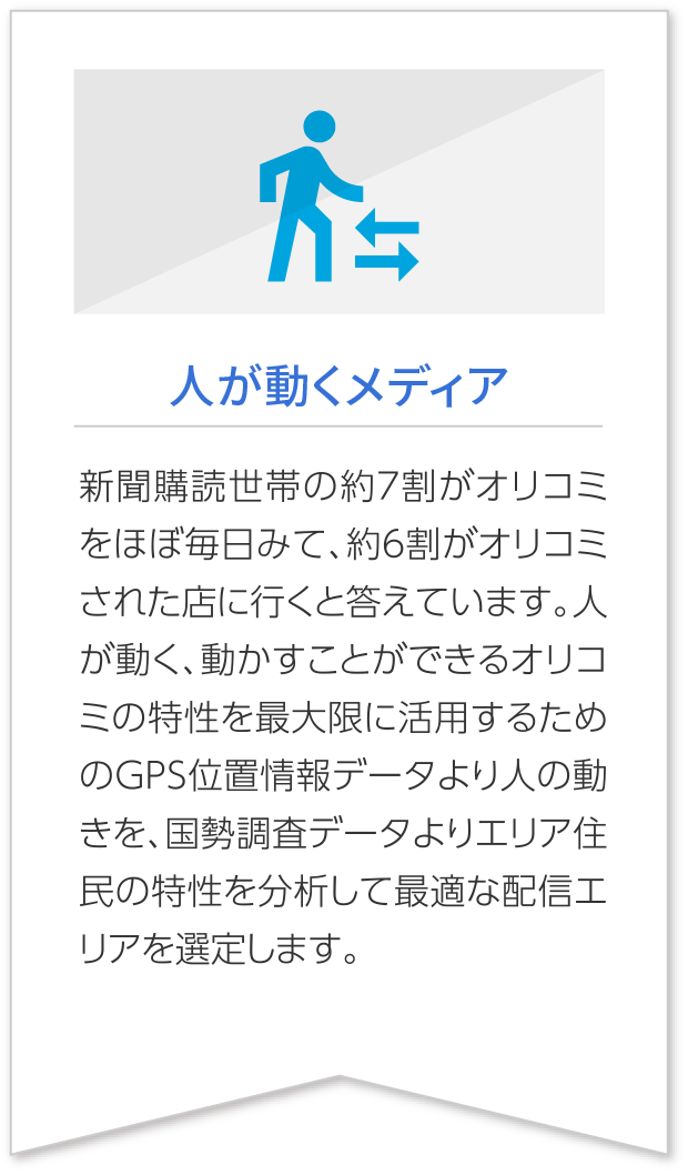 人が動くメディア 新聞購読世帯の約７割がオリコミをほぼ毎日みて、約６割がオリコミされた店に行くと答えています。人が動く、動かすことができるオリコミの特性を最大限に活用するため、KDDI・技研商事インターナショナルが開発した「KDDI Location Analyzer」で人の動きを、国税調査情報分析で住民の特性を分析。配布エリアを選定します。