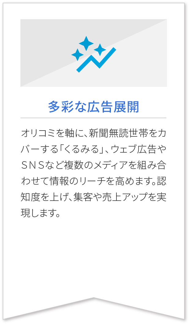 多彩な広告展開 オリコミを軸に、新聞無読世帯をカバーする「くるみる」、ウェブ広告やＳＮＳなど複数のメディアを組み合わせて情報のリーチを高めます。認知度を上げ、集客や売上アップを実現します。